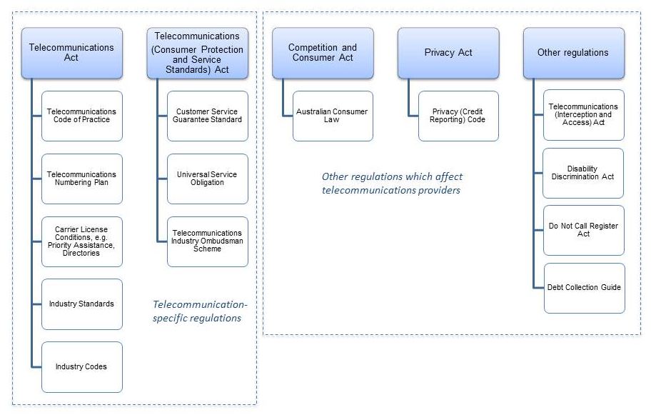 Telecommunications_regulatory_framework.JPG